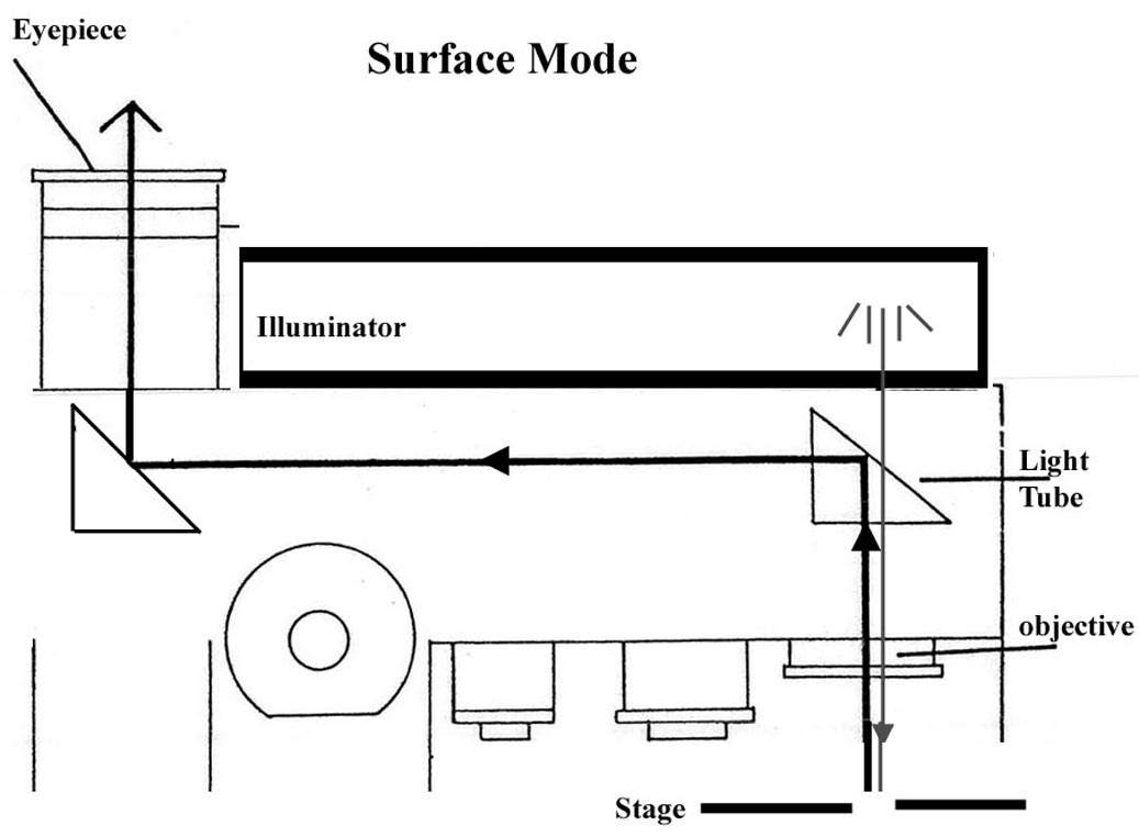  McArthur Surface inspection Microscope