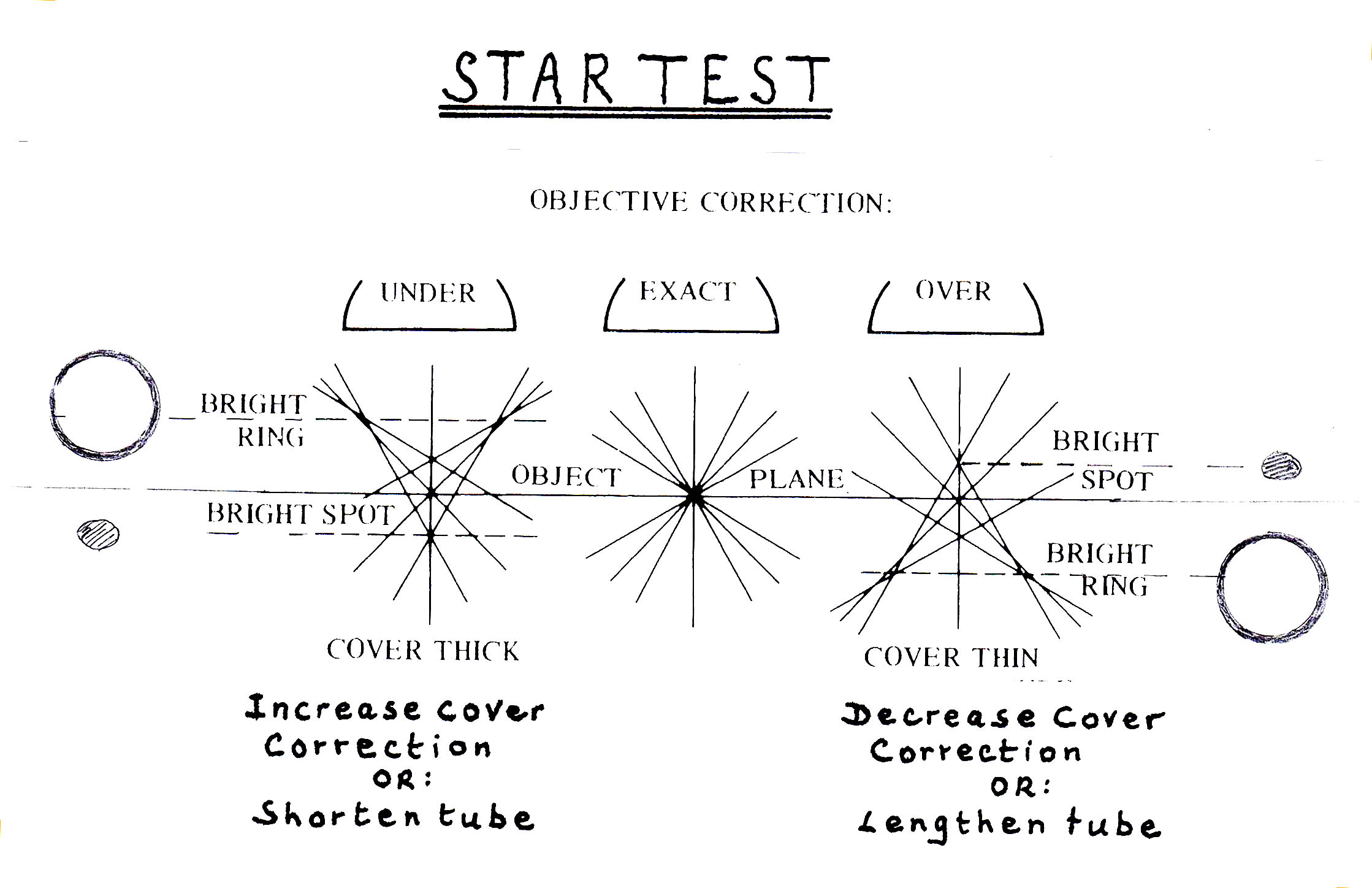 Star Test
